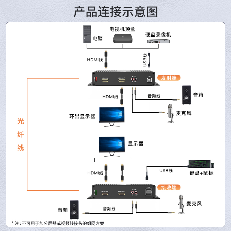 HDMI视频光端机 FC接口