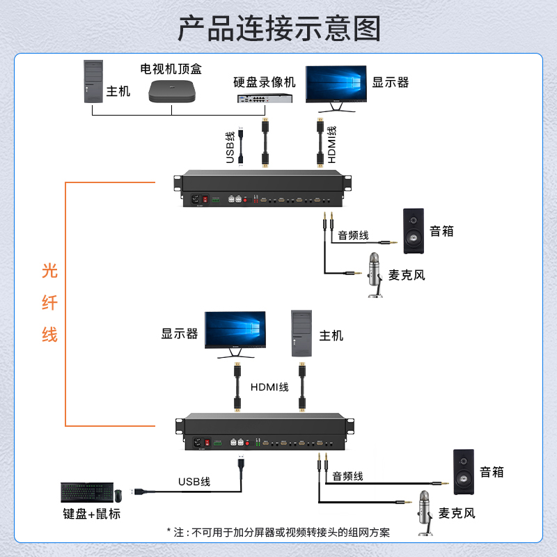 HDMI视频光端机 FC接口